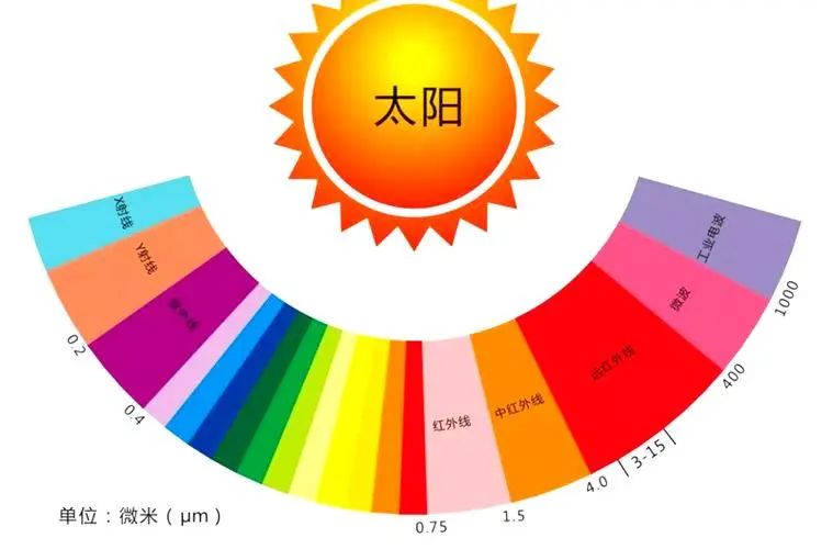 石墨烯電地暖為什么像太陽光一樣溫暖？